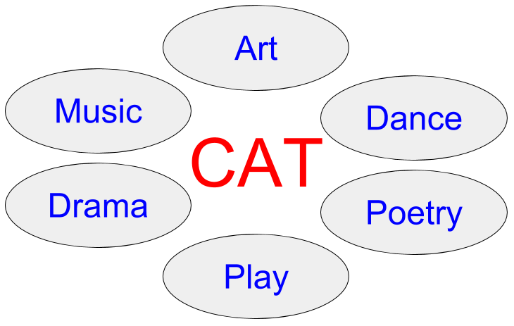 basic idea of CAT creative arts therapies