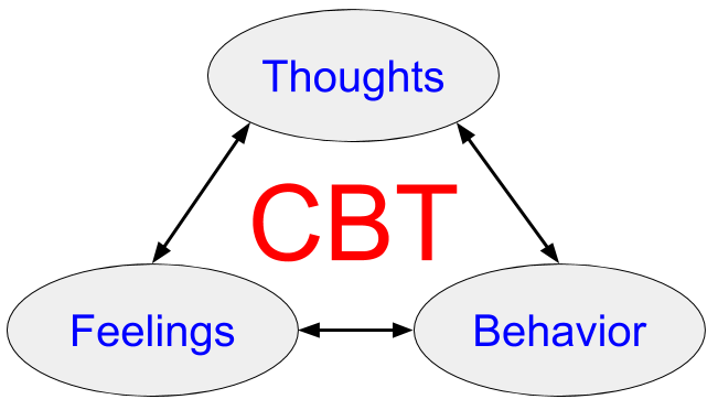 basic idea of CBT cognitive behavioral therapy