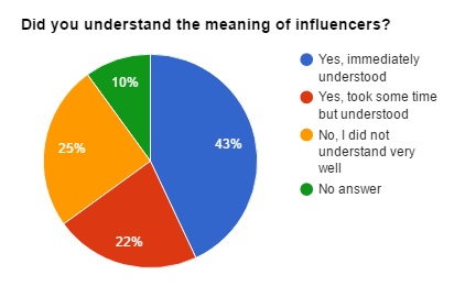 User understood the influencers N=100