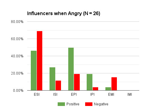 Influencer distribution when angry
