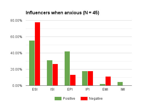 Influencer distribution when anxious