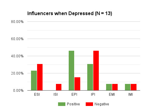 Influencer distribution when depressed