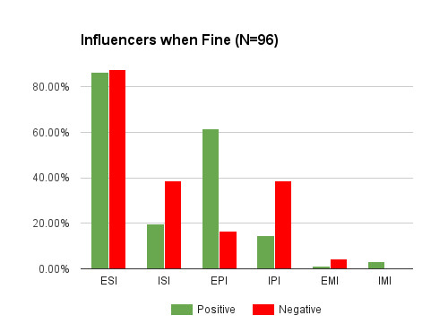 Influencer distribution when fine