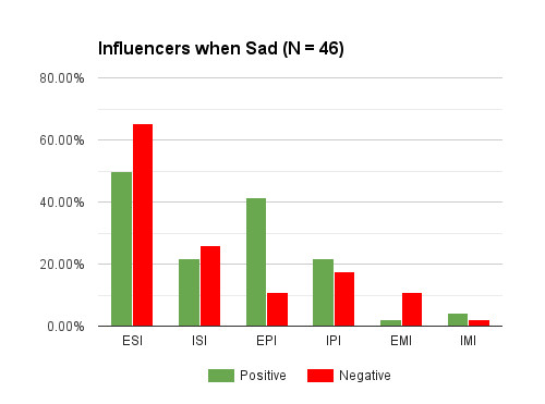 Influencer distribution when sad