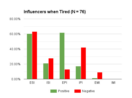 Influencer distribution when tired