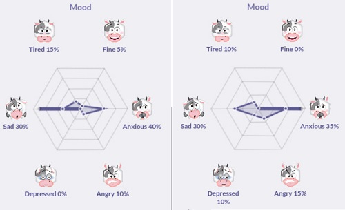 Influencer distribution when anxious